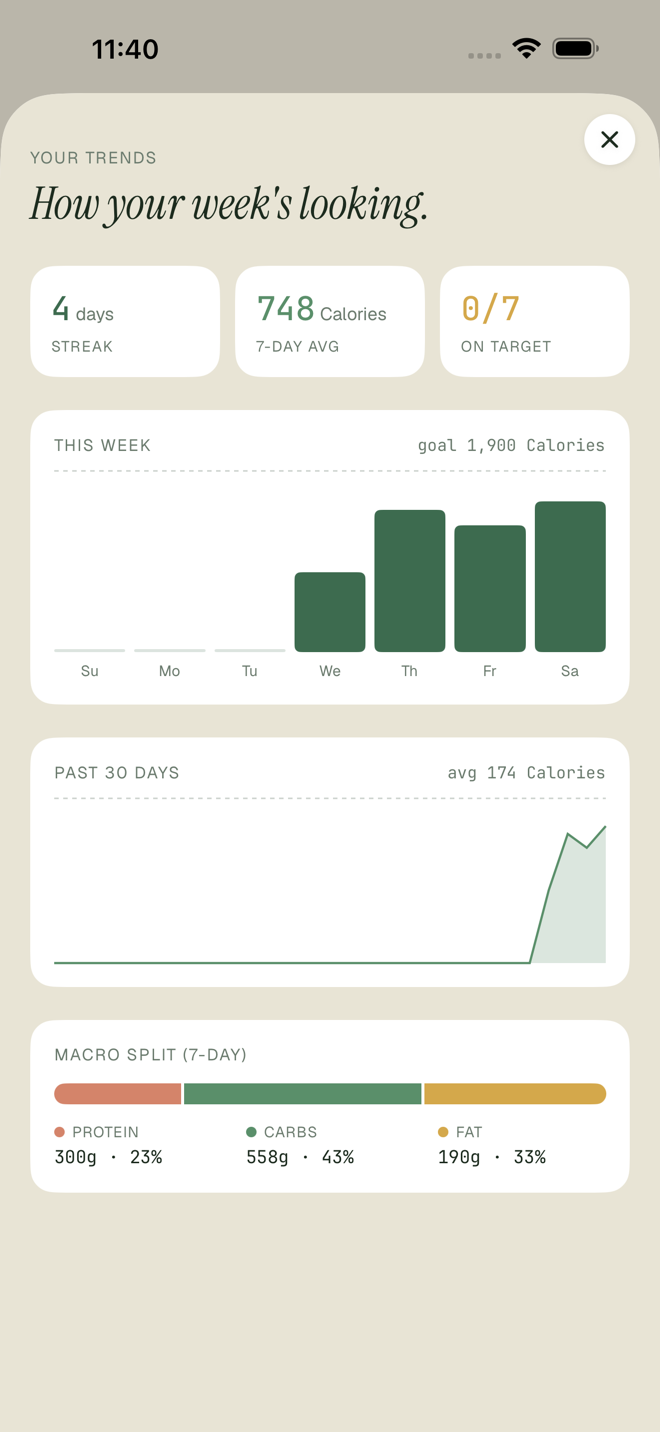 Weekly trends